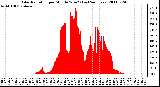 Milwaukee Weather Solar Radiation per Minute W/m2 (Last 24 Hours)