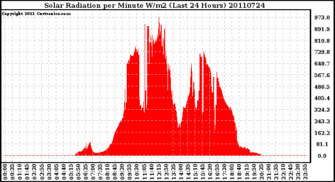 Milwaukee Weather Solar Radiation per Minute W/m2 (Last 24 Hours)