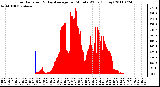 Milwaukee Weather Solar Radiation & Day Average per Minute W/m2 (Today)