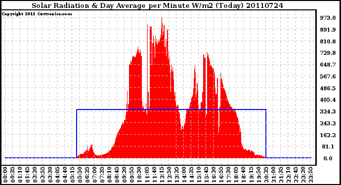 Milwaukee Weather Solar Radiation & Day Average per Minute W/m2 (Today)