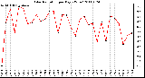 Milwaukee Weather Solar Radiation per Day KW/m2