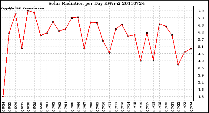 Milwaukee Weather Solar Radiation per Day KW/m2