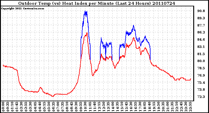 Milwaukee Weather Outdoor Temp (vs) Heat Index per Minute (Last 24 Hours)