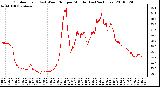 Milwaukee Weather Outdoor Temp (vs) Wind Chill per Minute (Last 24 Hours)