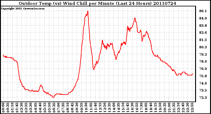 Milwaukee Weather Outdoor Temp (vs) Wind Chill per Minute (Last 24 Hours)