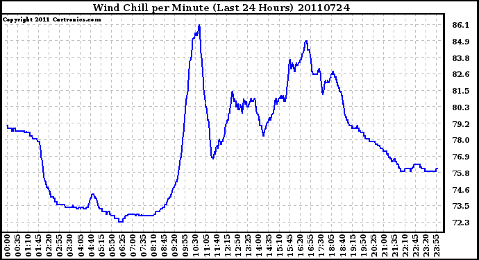 Milwaukee Weather Wind Chill per Minute (Last 24 Hours)