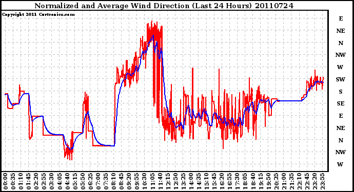 Milwaukee Weather Normalized and Average Wind Direction (Last 24 Hours)