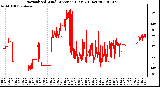 Milwaukee Weather Normalized Wind Direction (Last 24 Hours)