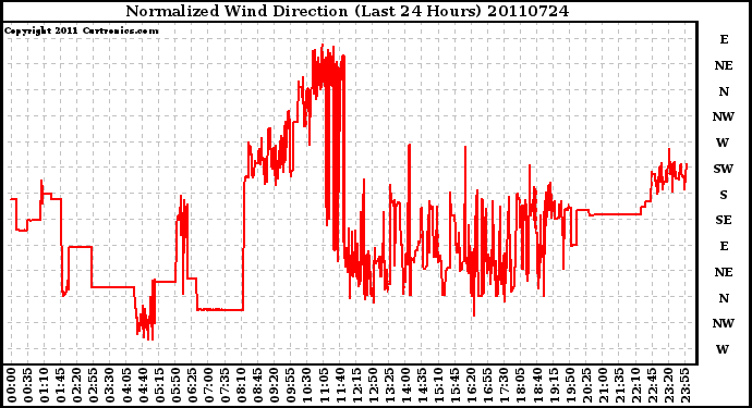 Milwaukee Weather Normalized Wind Direction (Last 24 Hours)