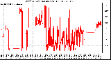 Milwaukee Weather Wind Direction (Last 24 Hours)