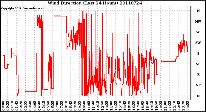 Milwaukee Weather Wind Direction (Last 24 Hours)