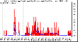 Milwaukee Weather Actual and Average Wind Speed by Minute mph (Last 24 Hours)