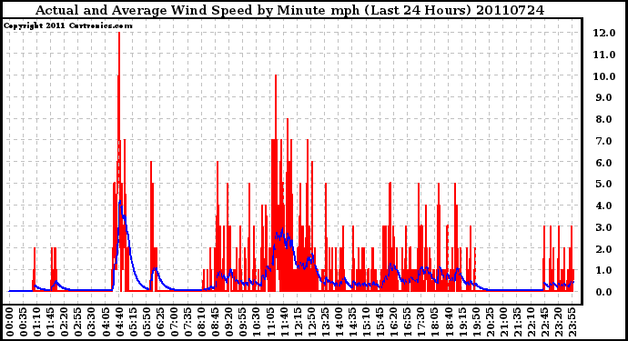 Milwaukee Weather Actual and Average Wind Speed by Minute mph (Last 24 Hours)