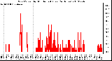 Milwaukee Weather Wind Speed by Minute mph (Last 24 Hours)