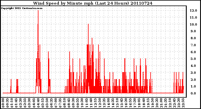 Milwaukee Weather Wind Speed by Minute mph (Last 24 Hours)