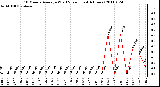 Milwaukee Weather 10 Minute Average Wind Speed (Last 4 Hours)