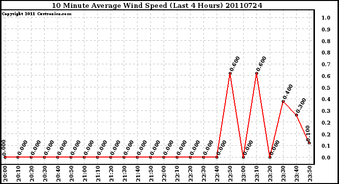 Milwaukee Weather 10 Minute Average Wind Speed (Last 4 Hours)