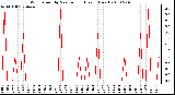 Milwaukee Weather Wind Speed by Minute mph (Last 1 Hour)