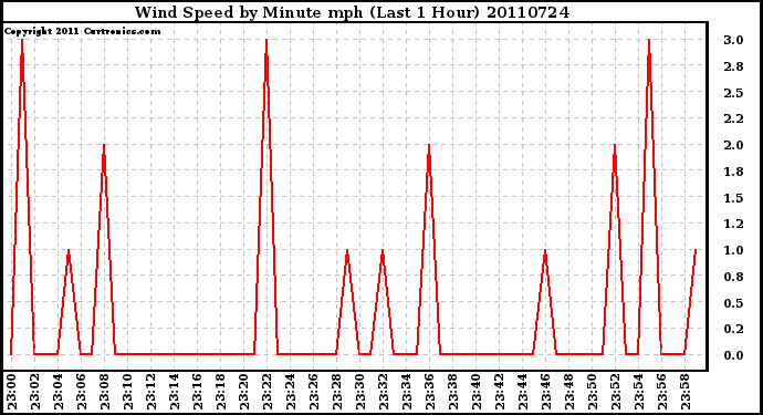 Milwaukee Weather Wind Speed by Minute mph (Last 1 Hour)