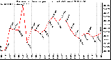 Milwaukee Weather Barometric Pressure per Hour (Last 24 Hours)