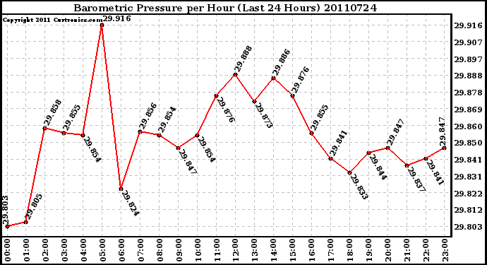 Milwaukee Weather Barometric Pressure per Hour (Last 24 Hours)