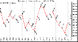 Milwaukee Weather Barometric Pressure Daily High