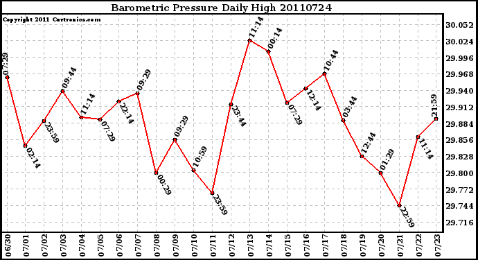 Milwaukee Weather Barometric Pressure Daily High