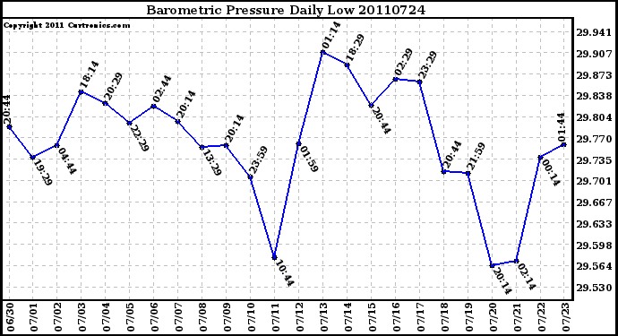 Milwaukee Weather Barometric Pressure Daily Low