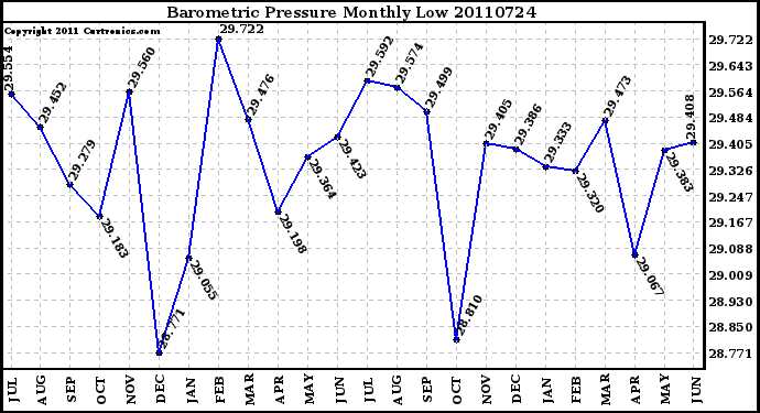 Milwaukee Weather Barometric Pressure Monthly Low