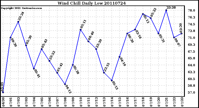 Milwaukee Weather Wind Chill Daily Low