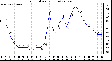 Milwaukee Weather Wind Chill (Last 24 Hours)