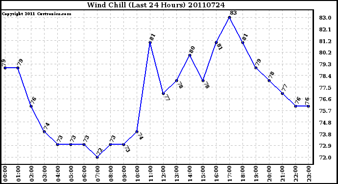 Milwaukee Weather Wind Chill (Last 24 Hours)