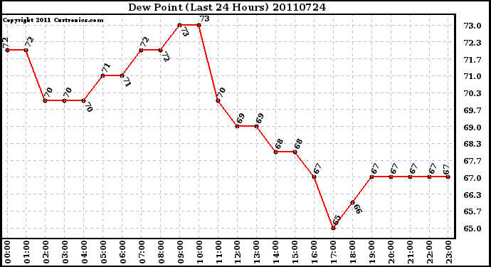 Milwaukee Weather Dew Point (Last 24 Hours)