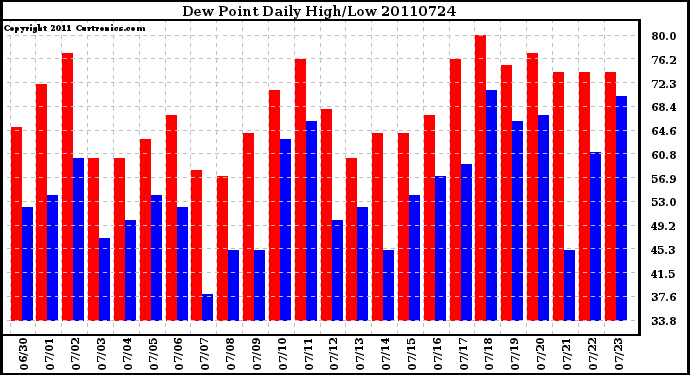 Milwaukee Weather Dew Point Daily High/Low