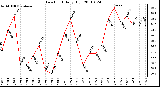 Milwaukee Weather Dew Point Daily High