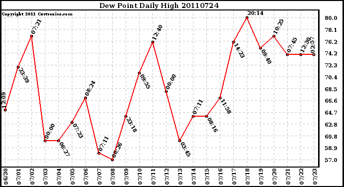 Milwaukee Weather Dew Point Daily High