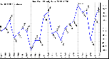 Milwaukee Weather Dew Point Daily Low