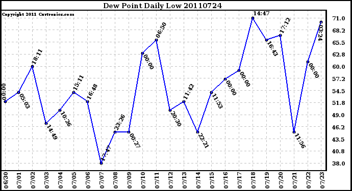 Milwaukee Weather Dew Point Daily Low