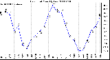 Milwaukee Weather Dew Point Monthly Low