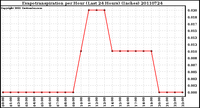 Milwaukee Weather Evapotranspiration per Hour (Last 24 Hours) (Inches)