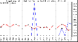 Milwaukee Weather Evapotranspiration (Red) (vs) Rain per Day (Blue) (Inches)