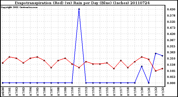 Milwaukee Weather Evapotranspiration (Red) (vs) Rain per Day (Blue) (Inches)