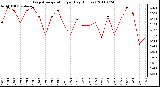 Milwaukee Weather Evapotranspiration per Day (Inches)