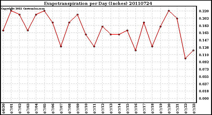 Milwaukee Weather Evapotranspiration per Day (Inches)