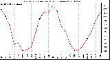 Milwaukee Weather Evapotranspiration per Month (Inches)