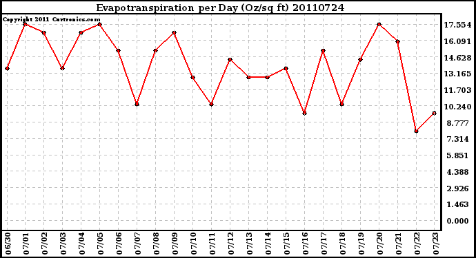 Milwaukee Weather Evapotranspiration per Day (Oz/sq ft)