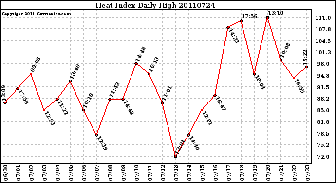 Milwaukee Weather Heat Index Daily High