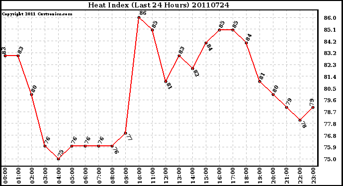 Milwaukee Weather Heat Index (Last 24 Hours)