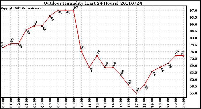 Milwaukee Weather Outdoor Humidity (Last 24 Hours)