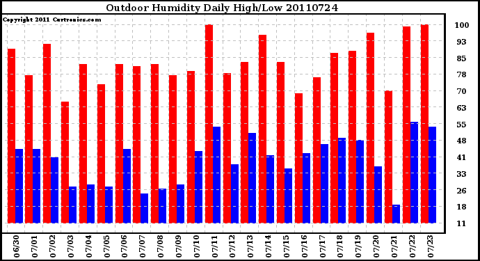 Milwaukee Weather Outdoor Humidity Daily High/Low